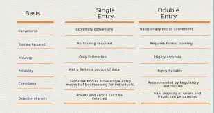 Chart comparing single-entry and double-entry bookkeeping for U.S. businesses.